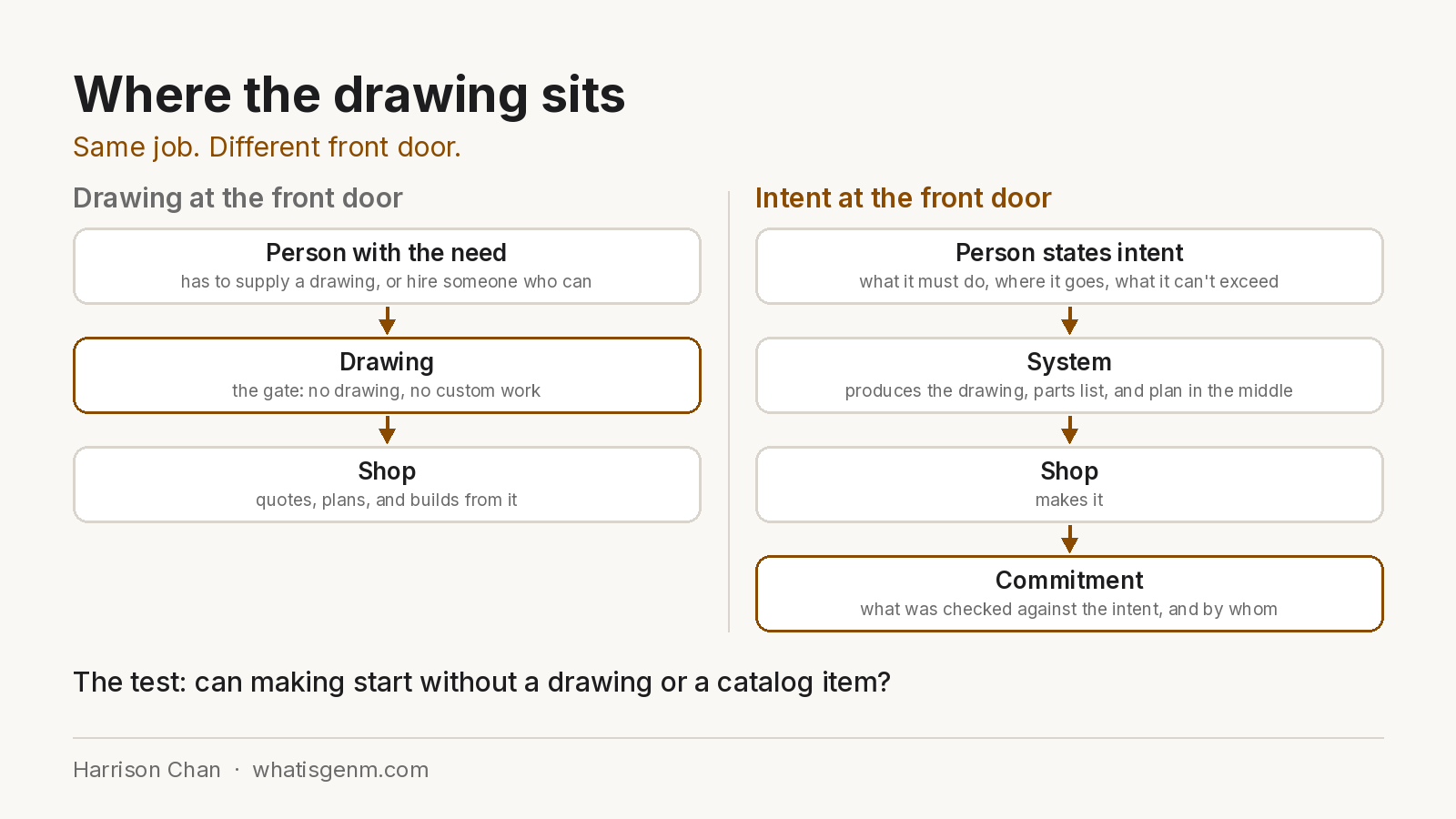 Diagram: Where the drawing sits. Same job, different front door. Left, drawing at the front door: the person with the need has to supply a drawing or hire someone who can; the drawing is the gate (no drawing, no custom work); the shop quotes, plans and builds from it. Right, intent at the front door: the person states intent (what it must do, where it goes, what it can't exceed); the system produces the drawing, parts list and plan in the middle; the shop makes it; a commitment states what was checked against the intent, and by whom. The test: can making start without a drawing or a catalog item?