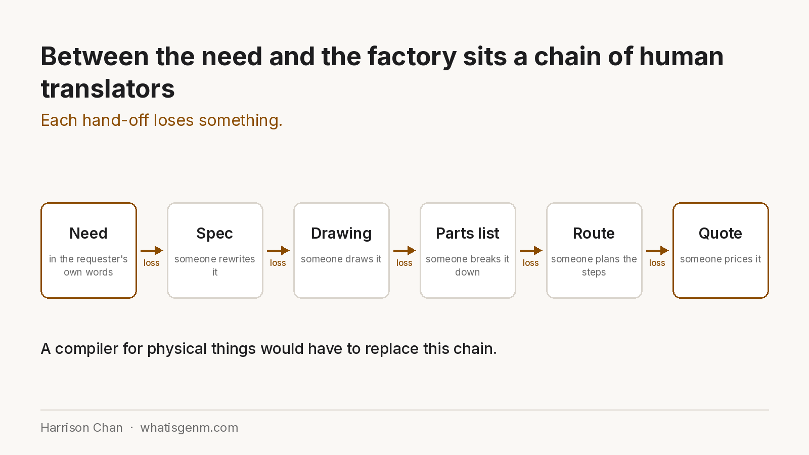 Diagram: between the need and the factory sits a chain of human translators. Six boxes in a row, Need (in the requester's own words), Spec (someone rewrites it), Drawing (someone draws it), Parts list (someone breaks it down), Route (someone plans the steps) and Quote (someone prices it), with an arrow marked loss at each hand-off. Each hand-off loses something. A compiler for physical things would have to replace this chain.